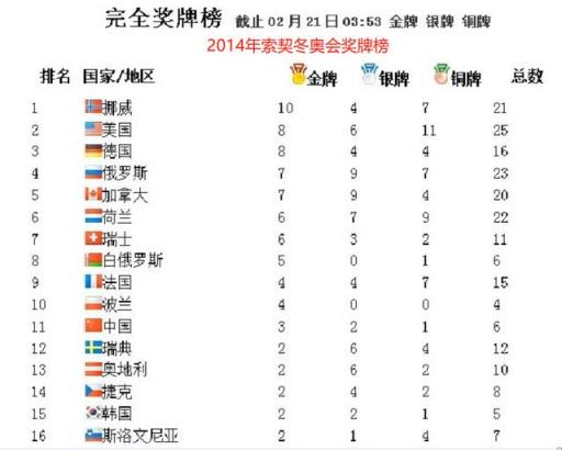 单届冬奥会获得奖牌最多的国家(单届冬奥会一个国家获得奖牌)