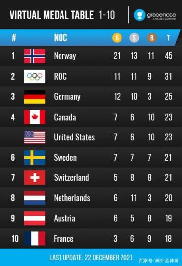 冬奥会奖牌榜预测(2010冬奥会中国金牌排第几)