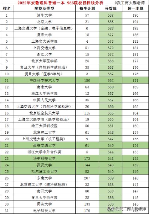 2022年高考武汉大学录取分数线(2021安徽985投档线)(图1)