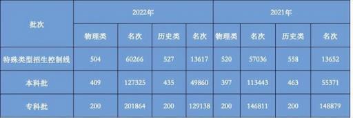 2022年高考武汉大学分数线(2018湖北高考成绩)(图2)