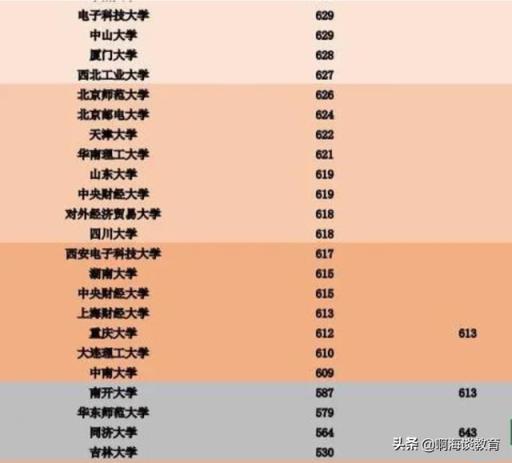 2022年高考武大华科预估分数线(2021河南各大高校投档线)(图3)