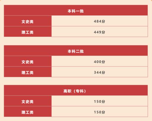2022年高考录取分数线预测陕西省(陕西省高考分数线2020一本,二本,专科)(图1)