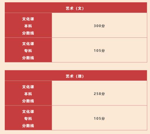 2022年高考录取分数线预测陕西省(陕西省高考分数线2020一本,二本,专科)(图2)