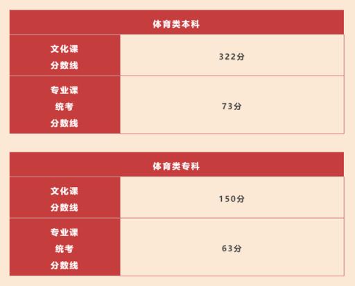 2022年高考录取分数线预测陕西省(陕西省高考分数线2020一本,二本,专科)(图3)