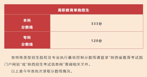 2022年高考录取分数线预测陕西省(陕西省高考分数线2020一本,二本,专科)(图4)