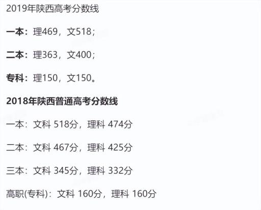 2022年高考录取分数线预测陕西省(陕西省高考分数线2020一本,二本,专科)(图8)