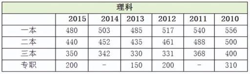 2022年高考录取分数线预测陕西省(陕西省高考分数线2020一本,二本,专科)(图12)