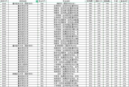 2022年高考录取分数线预测重庆(重庆2021物理类本科批投档线)(图3)