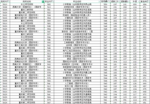 2022年高考录取分数线预测重庆(重庆2021物理类本科批投档线)(图6)