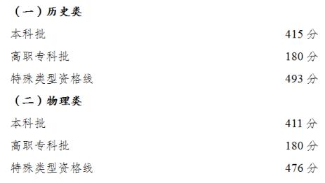2022年高考录取分数线预测重庆市(重庆市2020年全国普通高校各类招生录取最低控制分数线)(图2)