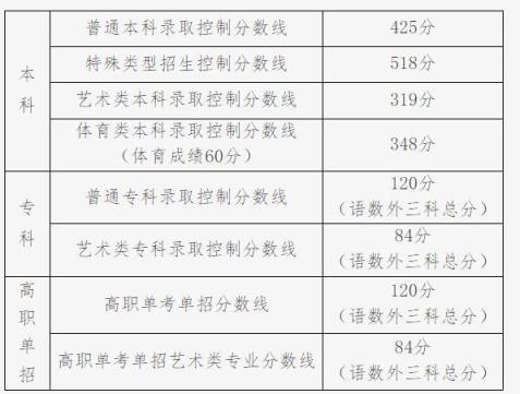 2022年高考本科最低分数线(北京市各高校录取分数线2020年)(图1)