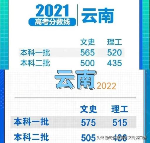 2022年高考本科分数线预测(高考分数线2022年)