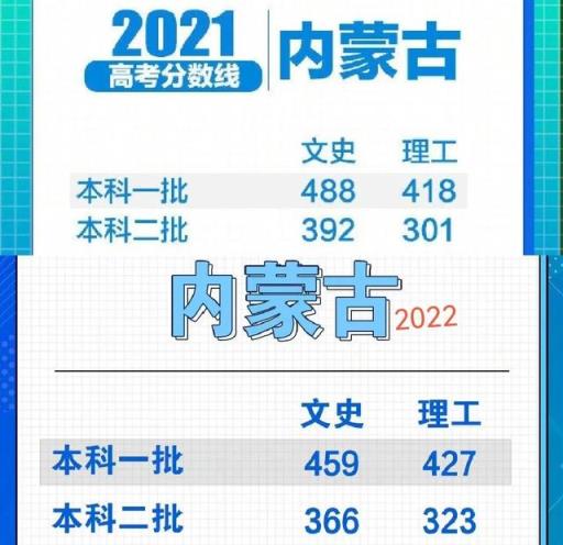 2022年高考本科分数线预估(2021云南高考专科分数线)(图2)