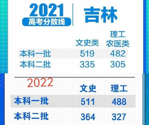 2022年高考本科分数线预估(2021云南高考专科分数线)(图5)