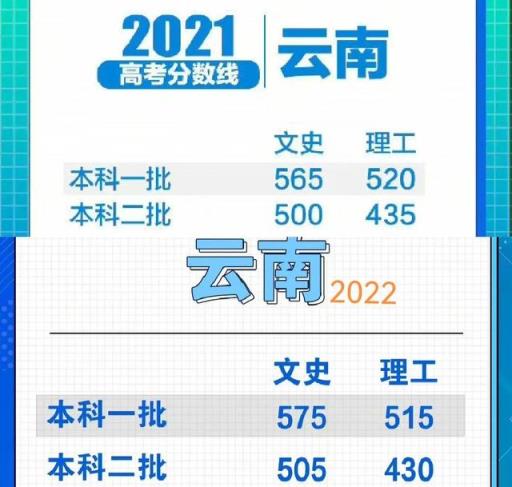 2022年高考本科分数线预估(2021云南高考专科分数线)(图8)