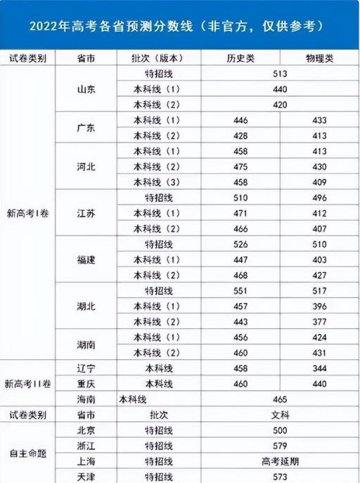 2022年高考本科分数线预估河北省(预计2022年河北高考分数线)(图3)