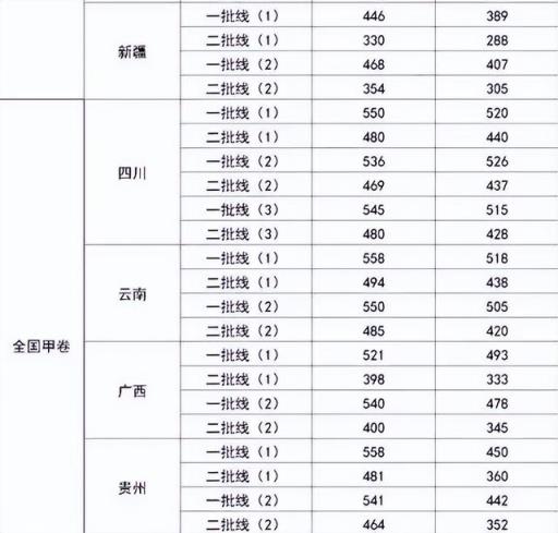 2022年高考本科分数线预估河北省(预计2022年河北高考分数线)(图5)
