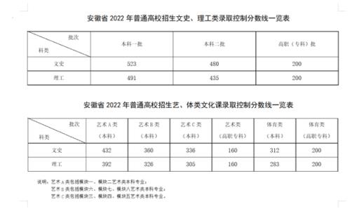 2022年高考本科分数线预估安徽(安徽文理科一本分数线2021)