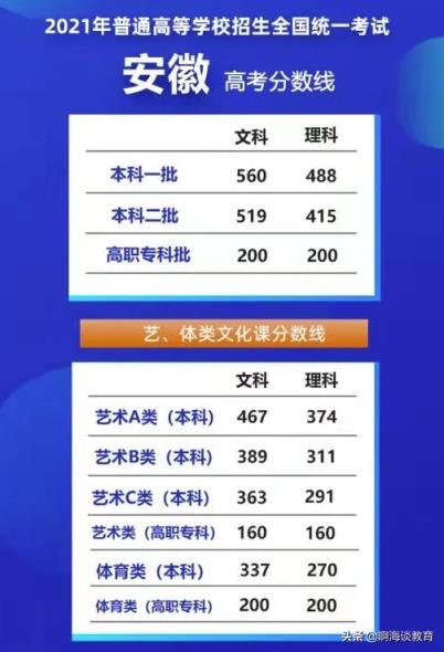 2022年高考安徽省录取分数线预测(2021安徽高考文科二本线预估)(图3)