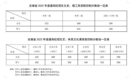 2022年高考安徽省分数线(文科一本分数线2021安徽)(图1)