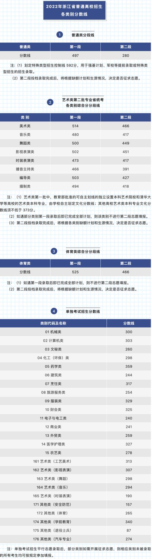 2022年高考本科分数线浙江(浙江分数线2020高考分数线378分)(图1)