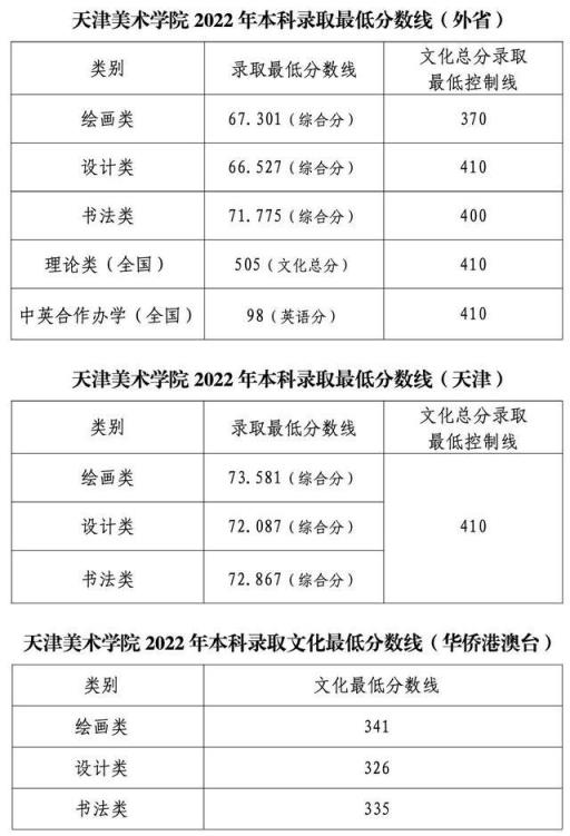2022年高考天津各学校录取分数线(天津美院录取分数线2020)(图2)