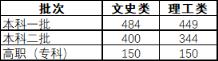 2022年高考本科分数线是多少陕西(陕西省2022年普通高校录取分数线发布时间)(图1)