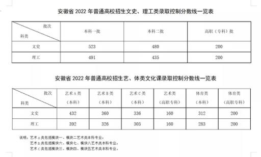 2022年高考文科理科分数线(2021安徽文科一本录取分数线)