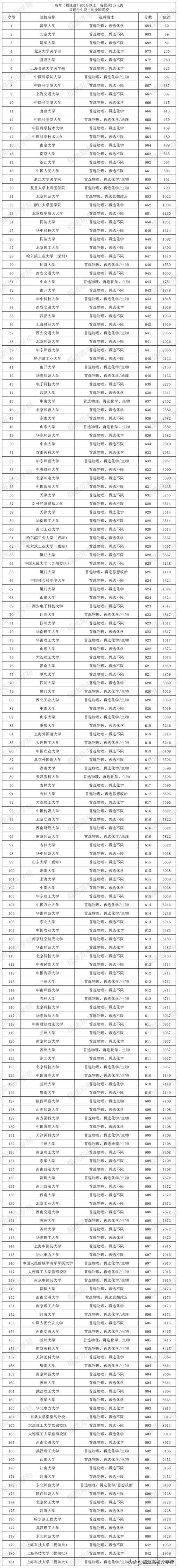 2022年高考福州录取分数线(2021福建高考物理组录取率)(图1)