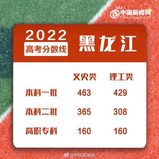 2022年高考省份及分数线(2022年高考分数线会提高吗)(图10)