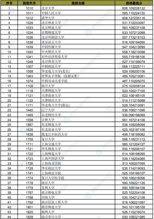 2022年高考甘肃省二本分数线预测(甘肃省本科提前批b段投档线)(图6)