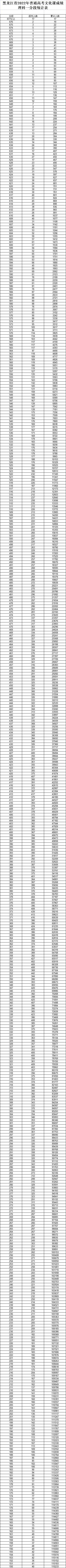 2022年黑龙江高考分数线预估(黑龙江省历年高考录取分数线一览表)(图1)