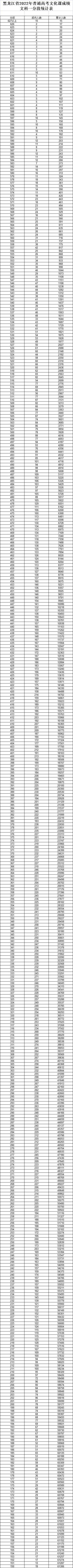 2022年黑龙江高考分数线预估(黑龙江省历年高考录取分数线一览表)(图2)