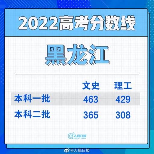 2022年黑龙江高考分数线出来了吗(2022年黑龙江高考分数线公布时间)(图1)