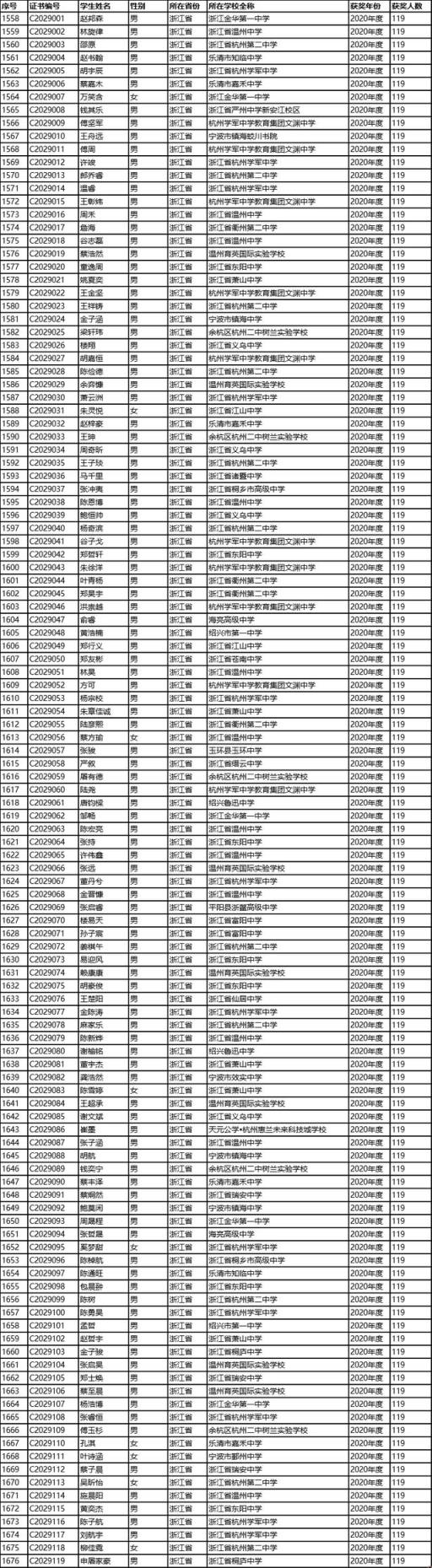 34届化学竞赛获奖浙江(第35届化学竞赛浙江)