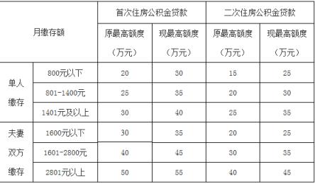 2022年芜湖公积金贷款额度最高能贷多少(2022年芜湖公积金贷款计算公式)(图2)