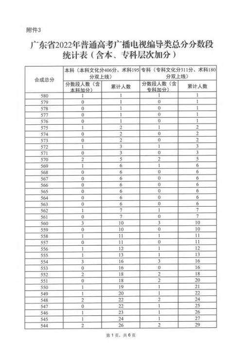 2022广东高考预估优投分数线(2020年广东高考录取一分一段)