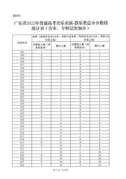 2022广东高考预估优投分数线(2020年广东高考录取一分一段)