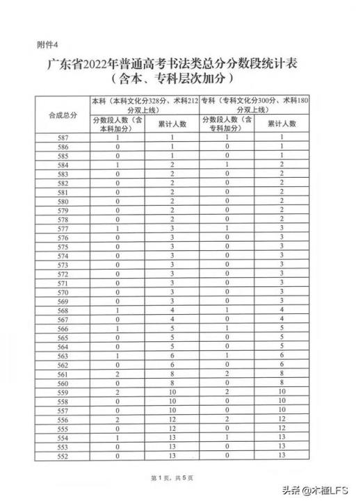 2022广东高考录取分数线一分段(广东一分一段表2020)