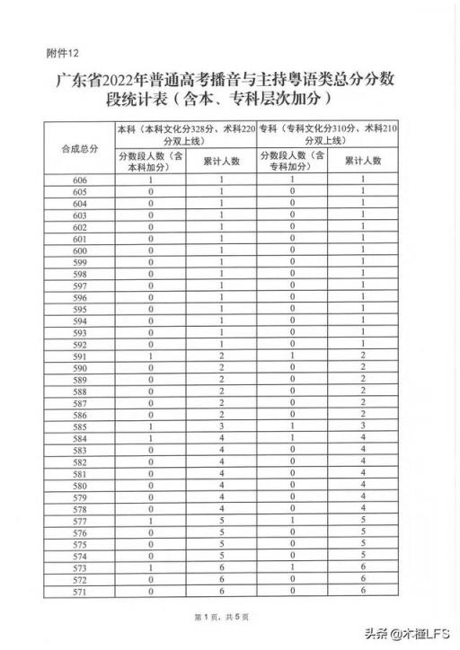 2022广东高考录取分数线一分段(广东一分一段表2020)