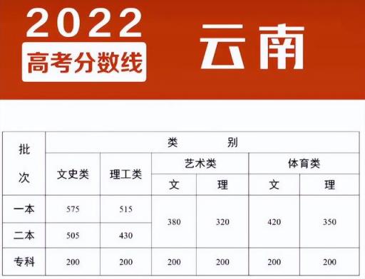 2022成都高考分数线要求多少(2014年四川一本线分数)