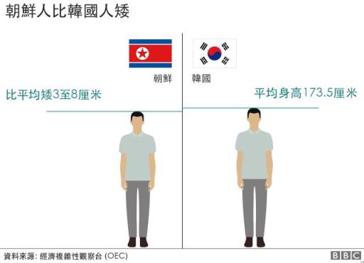 朝鲜人均寿命为什么高(韩国人的平均身高是不是高过朝鲜)(图1)