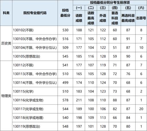 2022江苏大学高考理科录取分数线(南通大学2020年各省投档线)