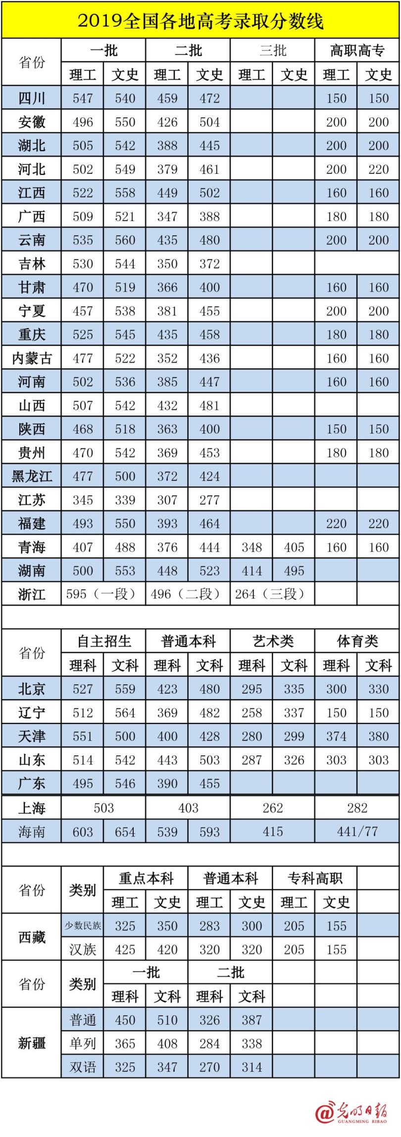 2020年高考成绩排名表贵州(2020年高考成绩排名)
