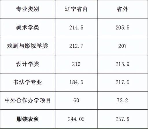 2022沈阳鲁美高考文化课分数线(2020年鲁美分数)