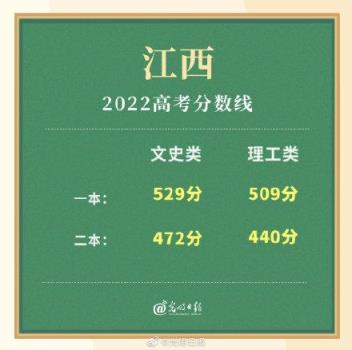 2022江西高考分数线公布(江西文理科一本分数线2021)