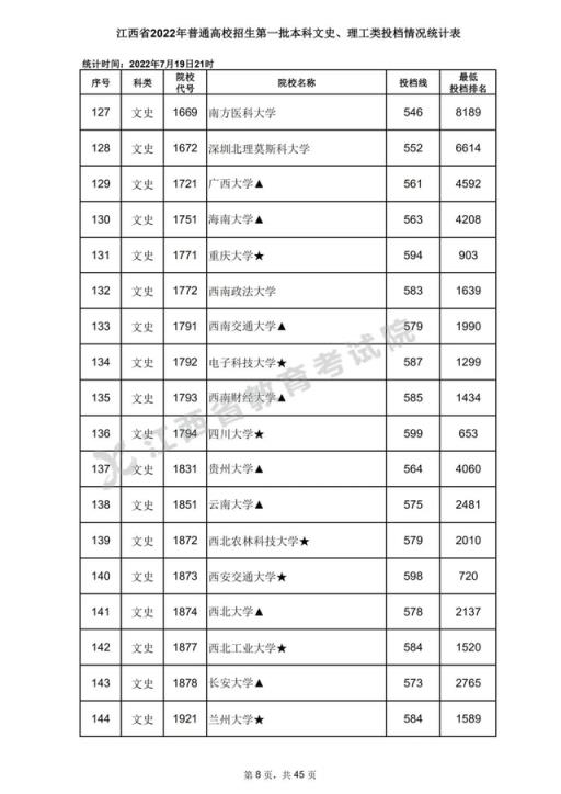 2022江西高考三校生分数线(2020年江西高考一本各高校投档分数线)