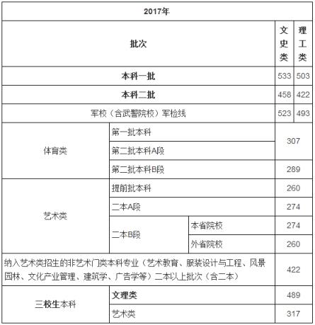 2022江西美术艺考高考分数线(江西文理科一本分数线2021)