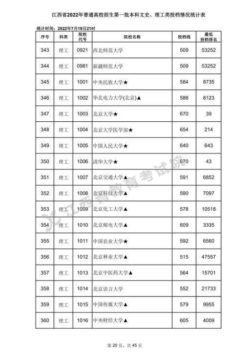 2022江西省高考录取分数线表(2020年江西高考一本各高校投档分数线)