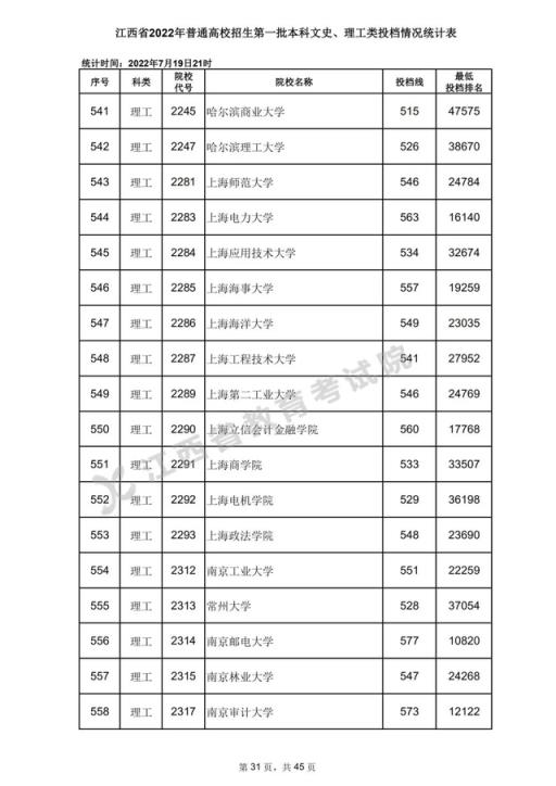 2022江西省高考录取分数线表(2020年江西高考一本各高校投档分数线)